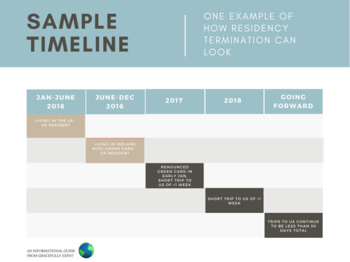 Sample Timeline for Residency Termination | Gracefully Expat